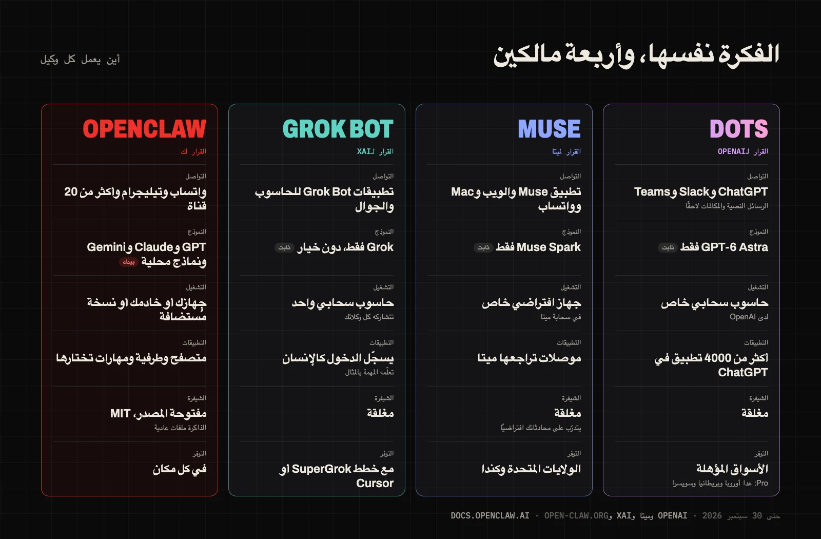 مخطط يوضح أين يعمل OpenAI Dots وMeta Muse وGrok Bot وOpenClaw: ثلاثة وكلاء داخل سحابة الشركة المطوّرة بنموذج ثابت، وOpenClaw على نسخة تتحكم فيها أنت وبأي نموذج
