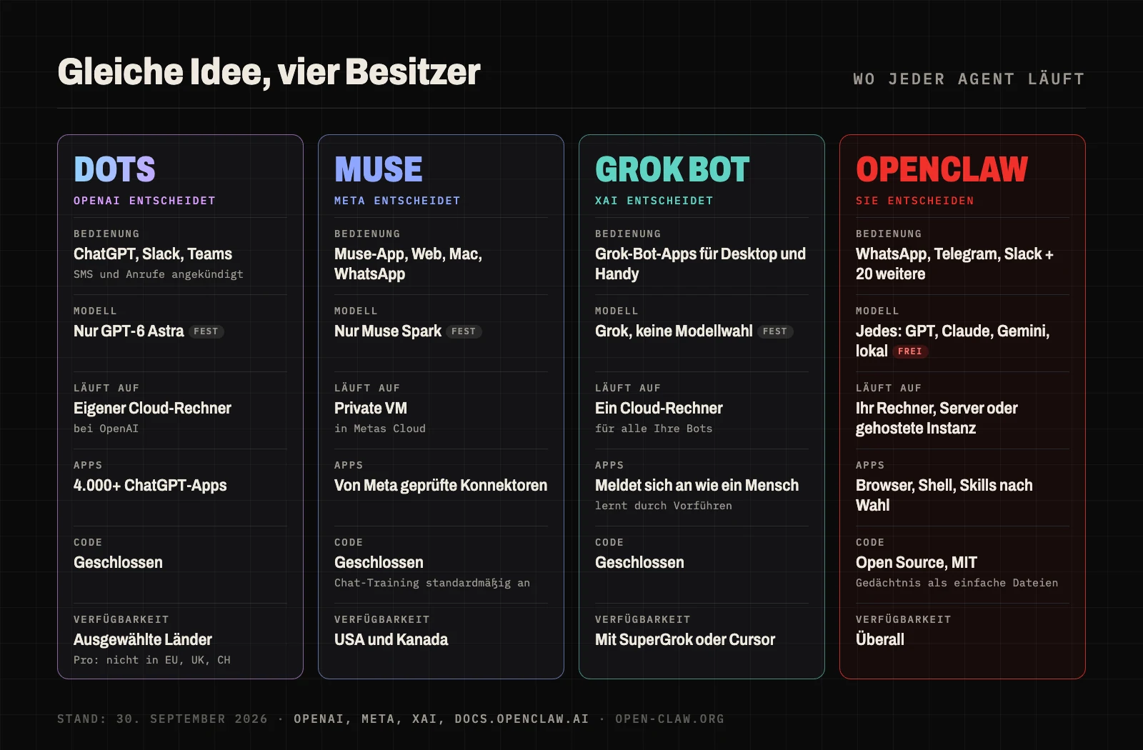 Schema: Wo OpenAI Dots, Meta Muse, Grok Bot und OpenClaw laufen – drei Agenten in der Cloud ihres Herstellers mit festem Modell, OpenClaw auf einer Instanz unter Ihrer Kontrolle mit freier Modellwahl