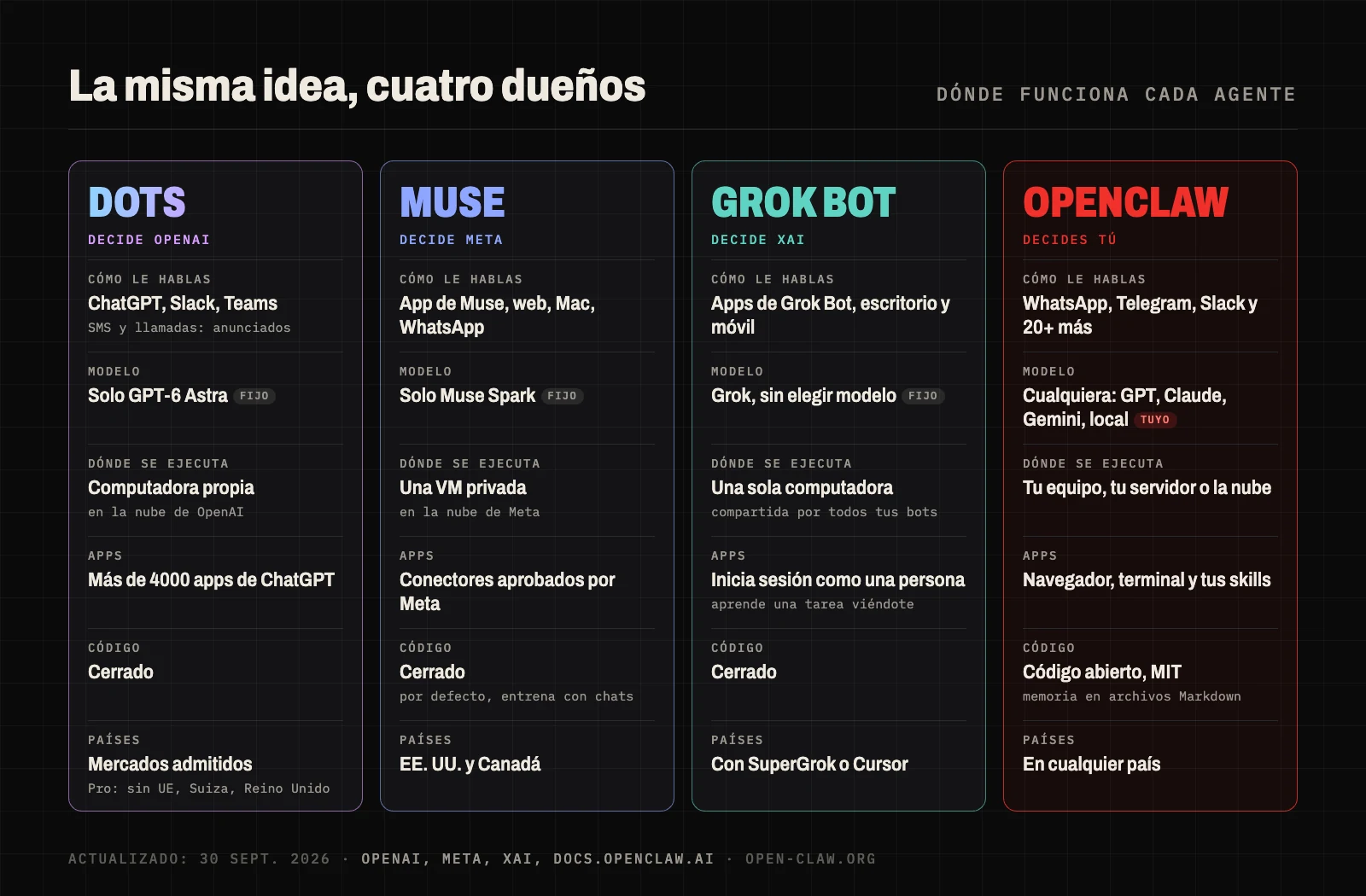 Diagrama de dónde funcionan OpenAI Dots, Meta Muse, Grok Bot y OpenClaw: tres agentes dentro de la nube de su fabricante con un modelo fijo, y OpenClaw en una instancia que controlas tú con el modelo que quieras