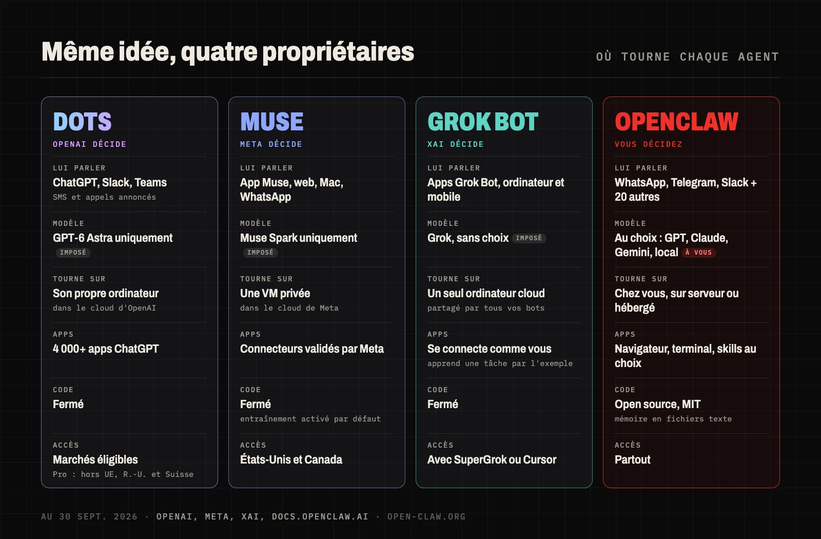 Schéma montrant où tournent OpenAI Dots, Meta Muse, Grok Bot et OpenClaw : trois agents dans le cloud de leur éditeur avec un modèle imposé, et OpenClaw sur une instance que vous contrôlez, avec le modèle de votre choix
