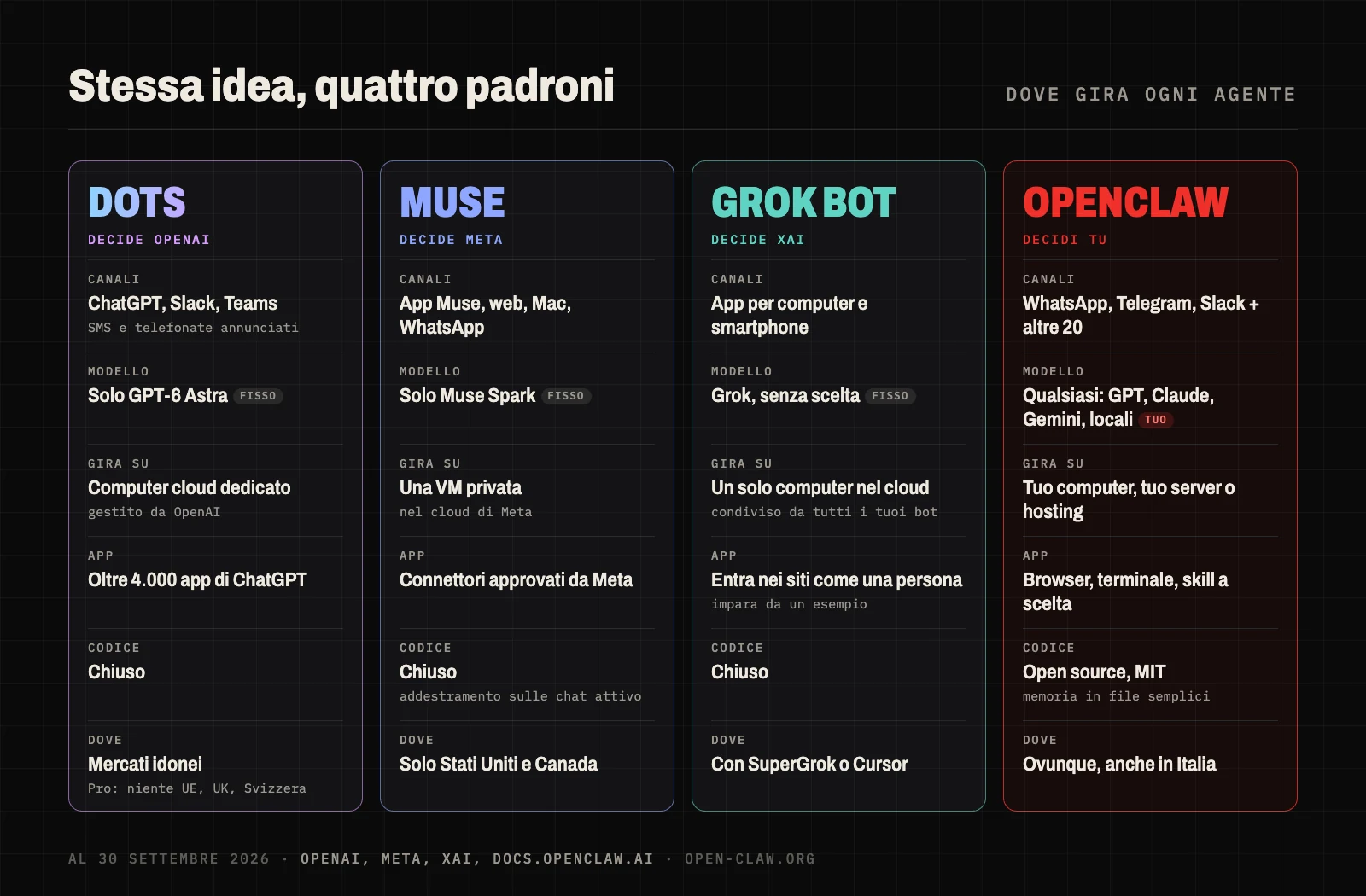 Dove girano OpenAI Dots, Meta Muse, Grok Bot e OpenClaw: tre agenti nel cloud di chi li produce con un modello fisso, e OpenClaw su un'istanza che controlli tu con il modello che vuoi