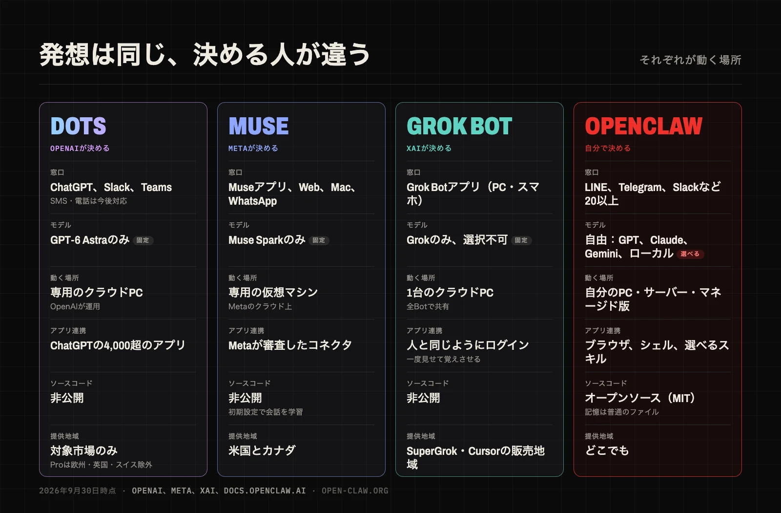 OpenAI Dots、Meta Muse、Grok Bot、OpenClawが動く場所の比較図。3つは開発元のクラウドで固定のモデルを使い、OpenClawは自分で管理する環境で好きなモデルを使える