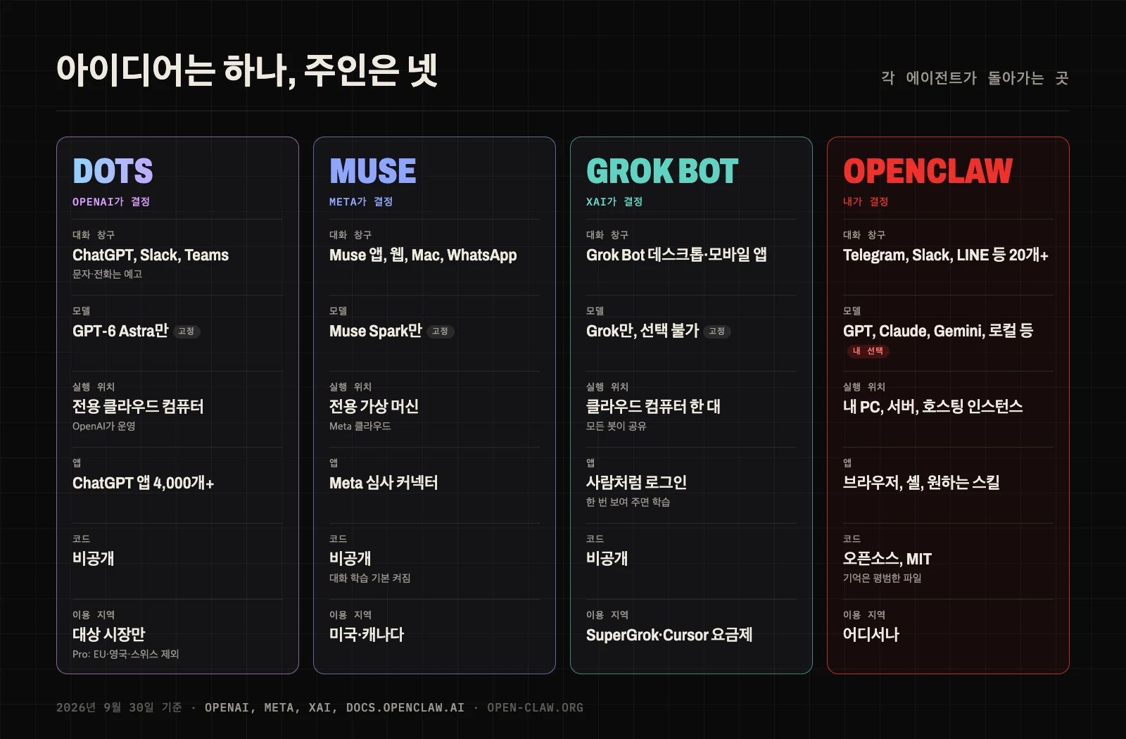 OpenAI Dots, 메타 뮤즈, Grok Bot, OpenClaw가 돌아가는 곳 비교: 세 에이전트는 만든 회사의 클라우드와 고정된 모델 위에서, OpenClaw는 사용자가 관리하는 인스턴스에서 원하는 모델로 동작