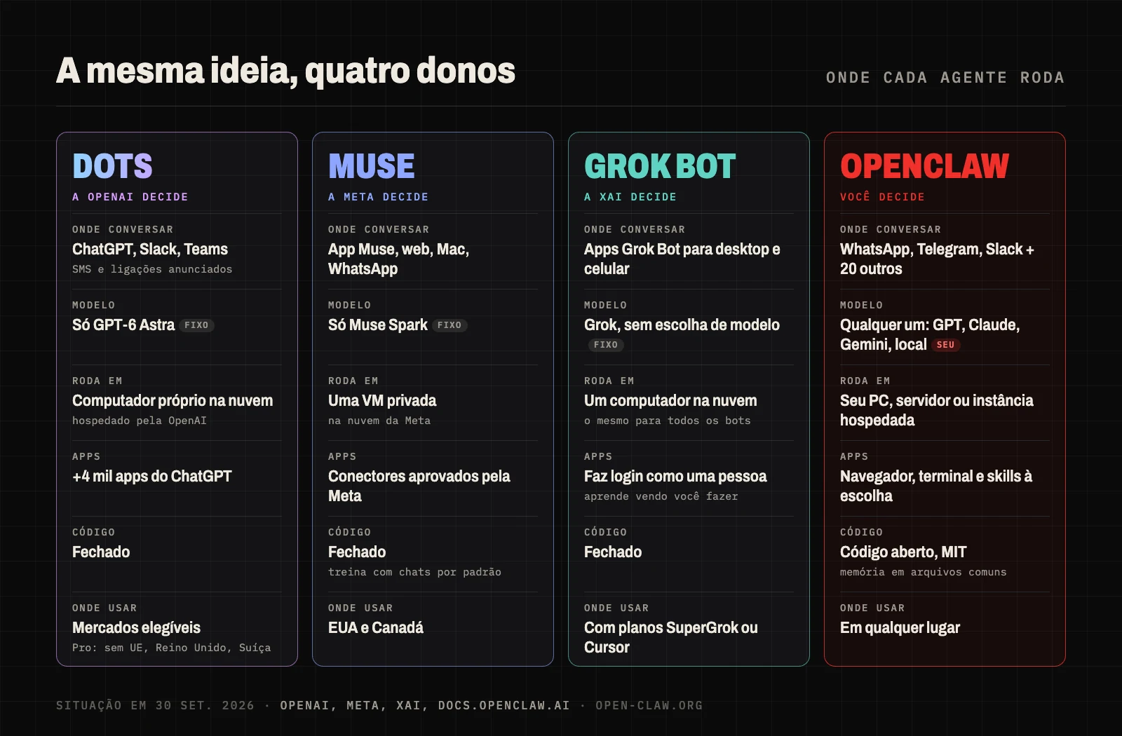 Diagrama de onde rodam OpenAI Dots, Meta Muse, Grok Bot e OpenClaw: três agentes dentro da nuvem de quem os criou, com modelo fixo, e o OpenClaw numa instância que você controla, com qualquer modelo