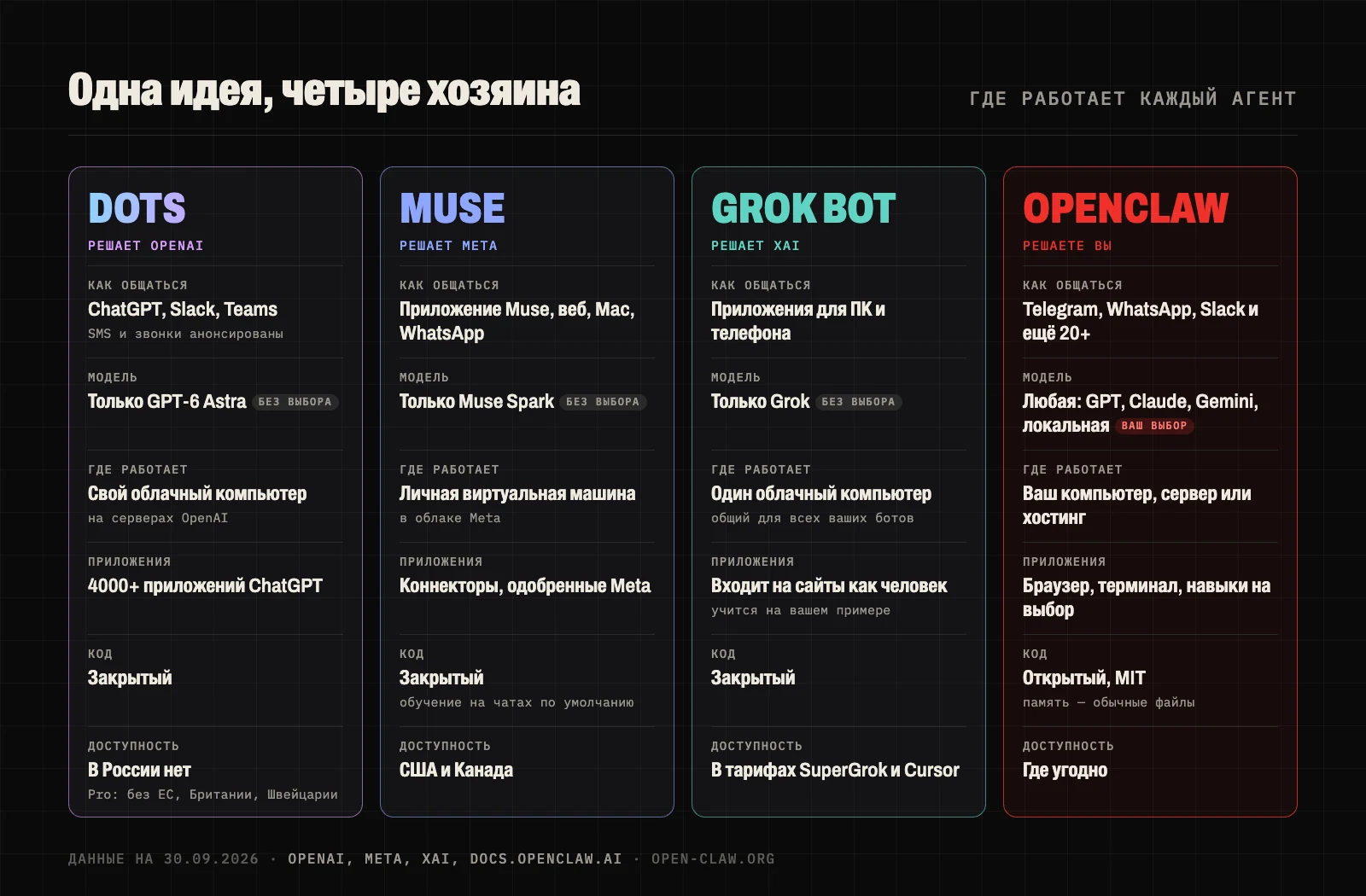 Где работают OpenAI Dots, Meta Muse, Grok Bot и OpenClaw: три агента в облаке своего разработчика с фиксированной моделью и OpenClaw на экземпляре, которым управляете вы, с любой моделью