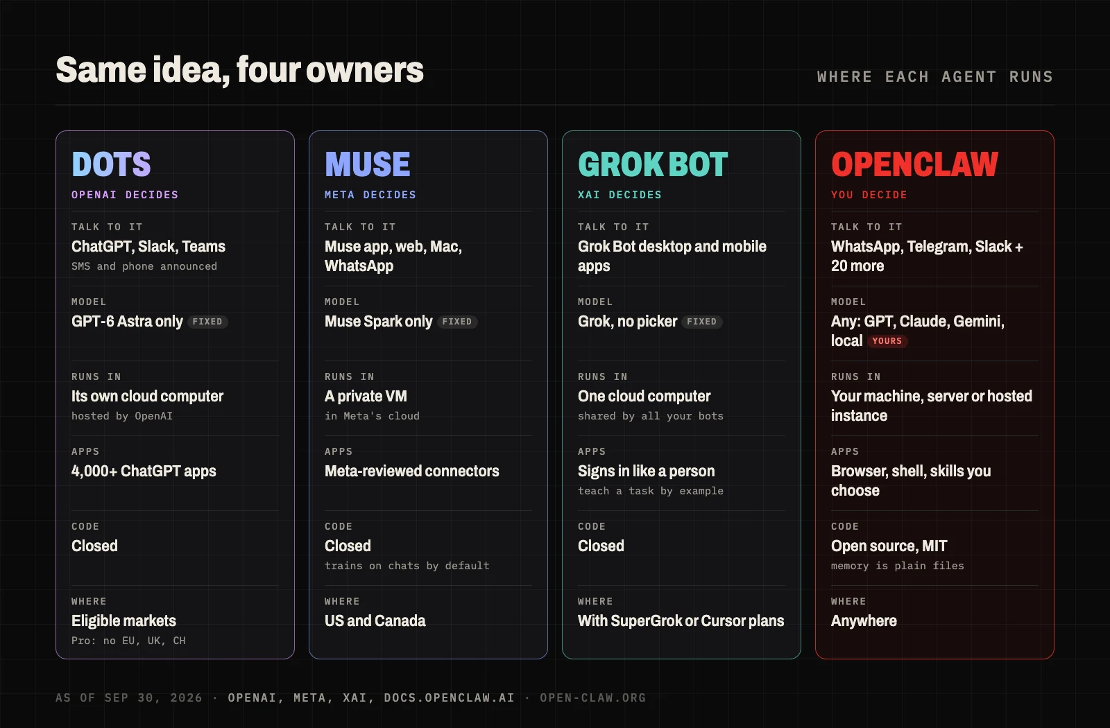 Diagram of where OpenAI Dots, Meta Muse, Grok Bot and OpenClaw run: three agents inside their maker's cloud with a fixed model, and OpenClaw on an instance you control with any model